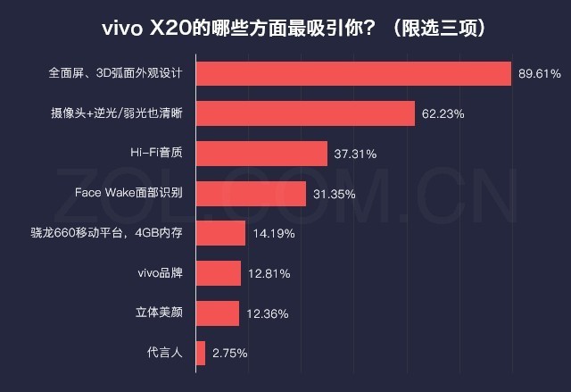 数说新机:vivo X20四大亮点让你爱不释手