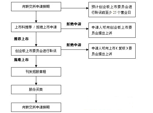 创业板上市条件是什么意思？创业板上市流程图