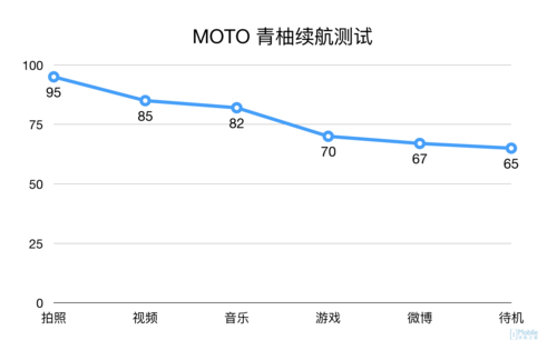 年青 不用让步 MOTO 青柚感受测评