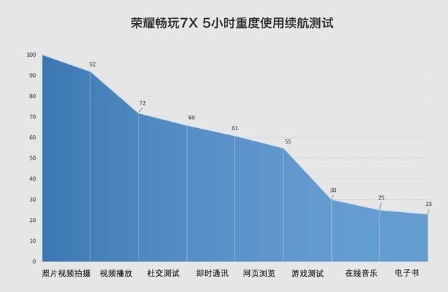 荣耀畅玩7X评测：1299除了买全面屏性能怎么样？