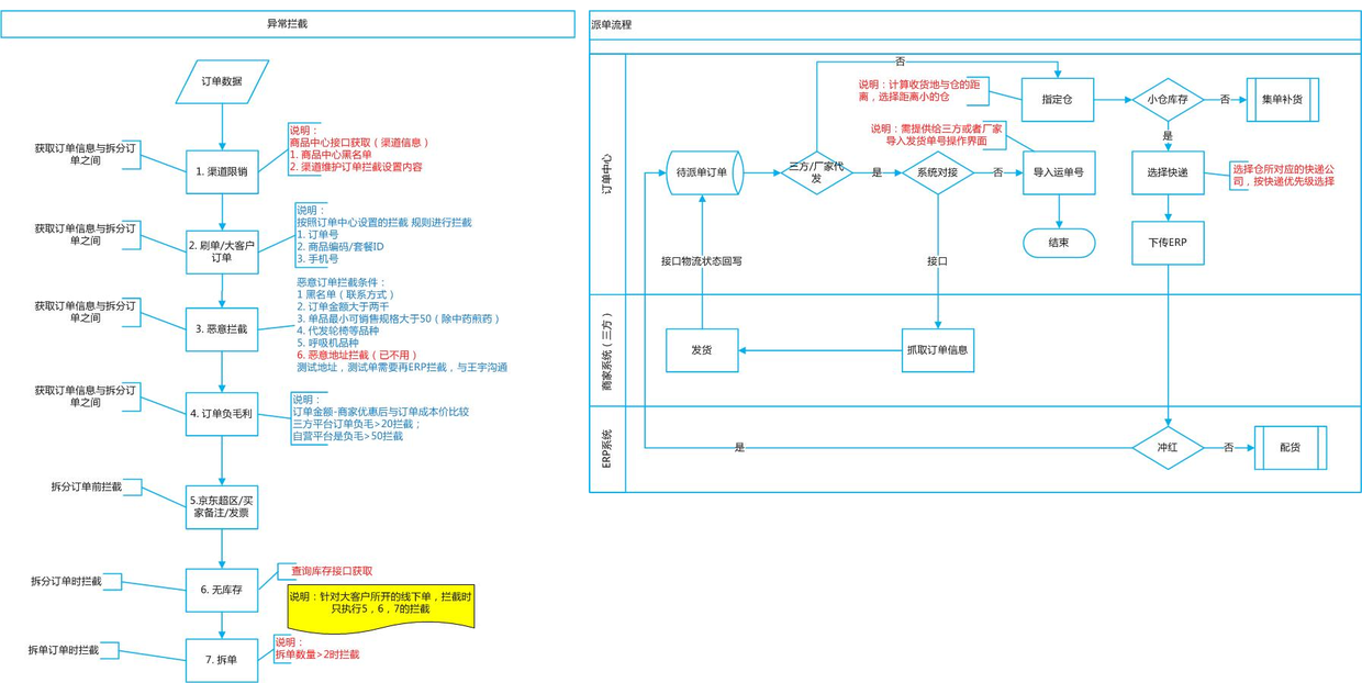 电商后台：订单系统整合总结