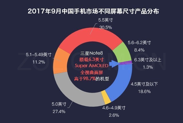 数说：全面屏到S pen三星Note8国行版受宠