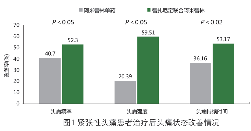 替扎尼定治疗紧张型头痛的临床应用