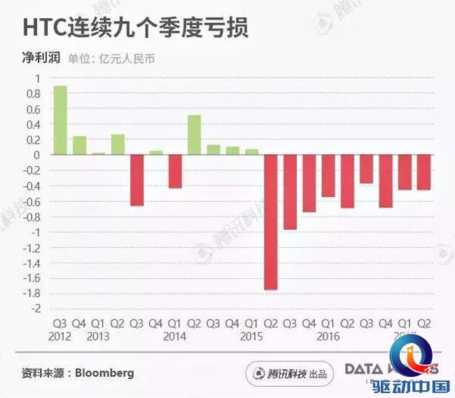 「评价」二十周年逃不过低迷，HTC可否扭曲困局？