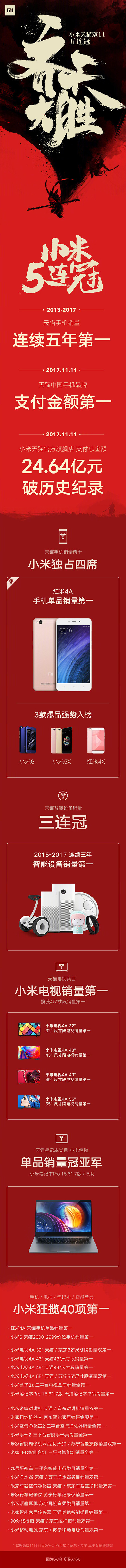24.64億人民幣 紅米手機雙十一天貓銷量五連冠