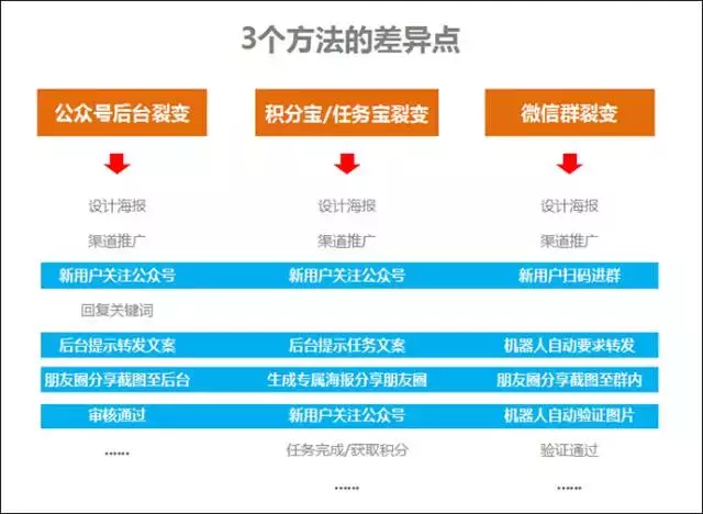 公众号引流的最快方法（）公众号引流推广吸粉方案