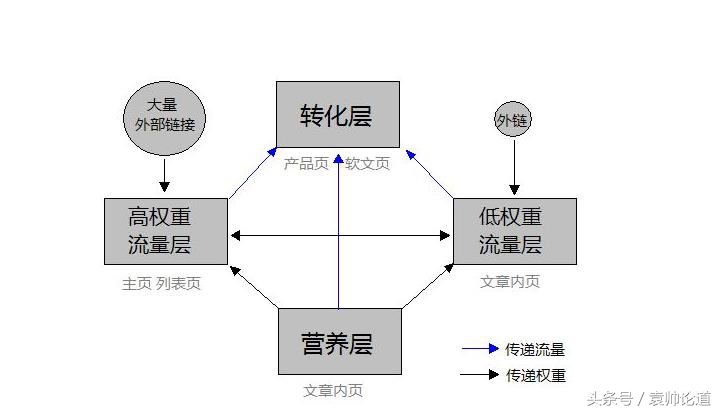 SEO养成基础计划之十七：迅速提高网站权重