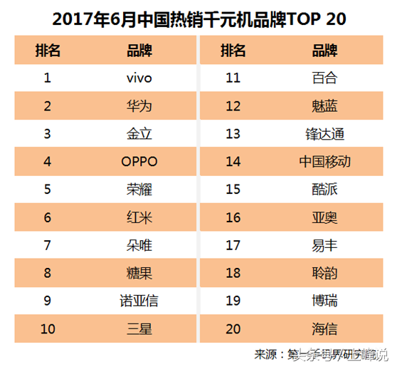 中国千元手机金立杀进前3，荣誉与红米note主要表现引人注意