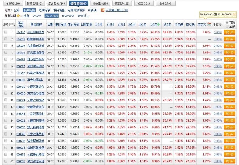 债券基金