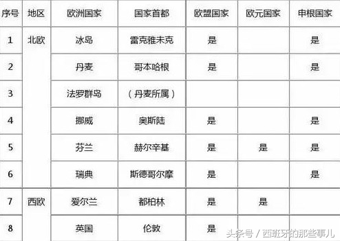 什么叫欧盟国家、申根国家、欧元国家？西班牙属于啥？