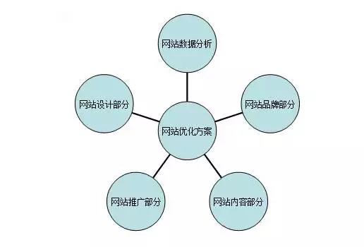 新手如何写好seo优化方案？答案在这里