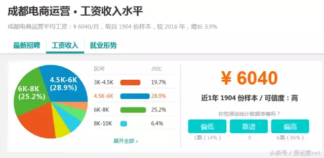 10大城市电商运营工资对比，你的薪资水平如何？