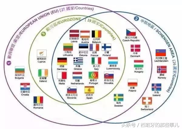 什么叫欧盟国家、申根国家、欧元国家？西班牙属于啥？