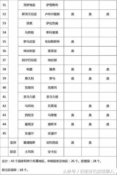 什么叫欧盟国家、申根国家、欧元国家？西班牙属于啥？