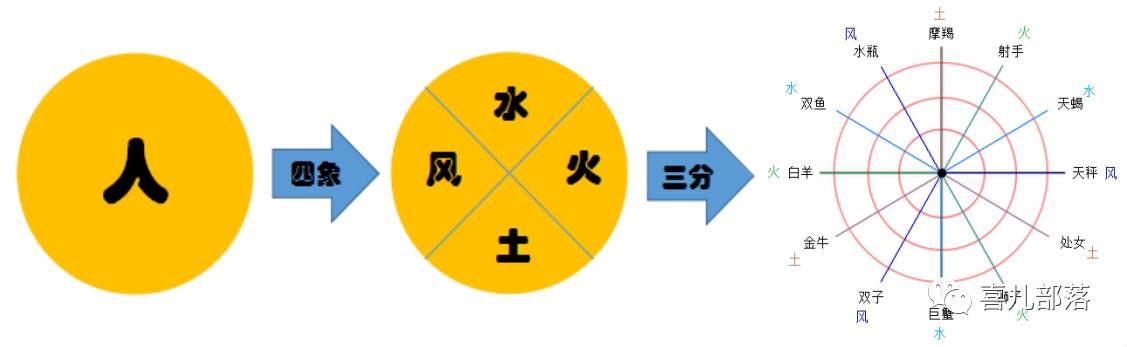 12星座（火象星座，水象星座，土象星座，风象星座）