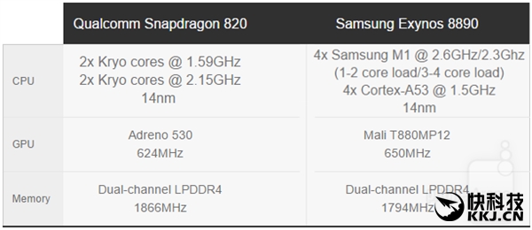三星S7用二种CPU该怎么选？骁龙820显卡跑分对决8890