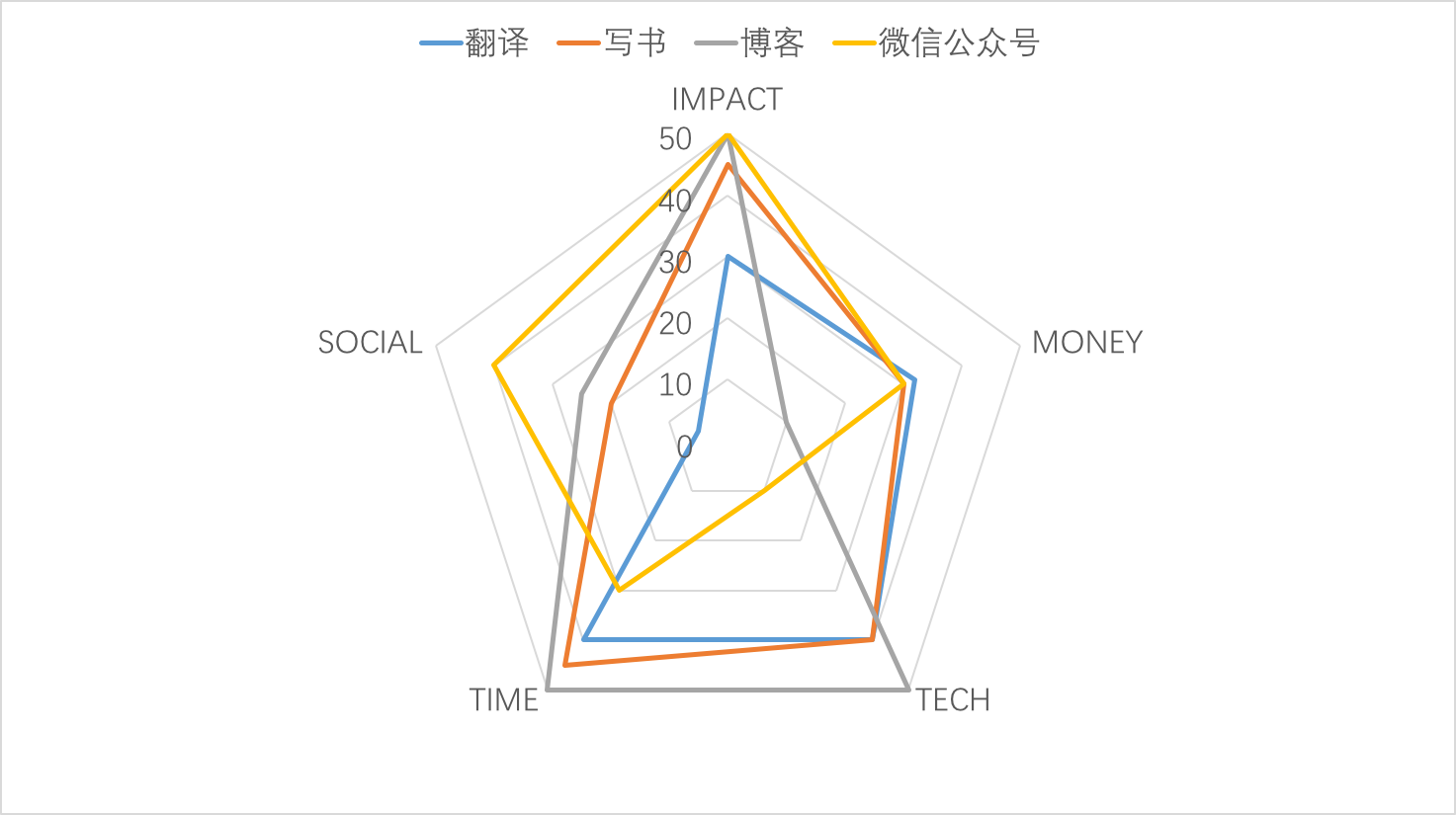 程序员如何有艺术的赚零花钱：赚钱x影响力x技术