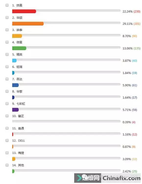 二零一五年主板维修率排名榜