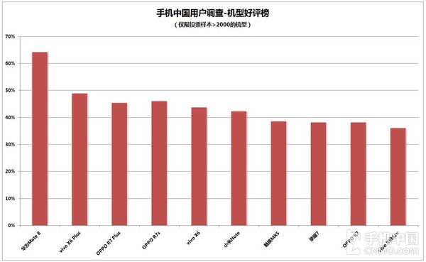 红米2A恶意差评率最大 热销手机满意率曝出