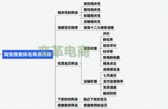 SEO优化、直通车已成,八步打造店铺爆款