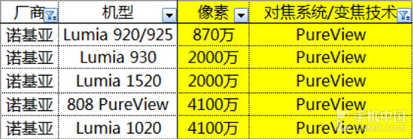 除了光学变焦还有哪些无损变焦的机型