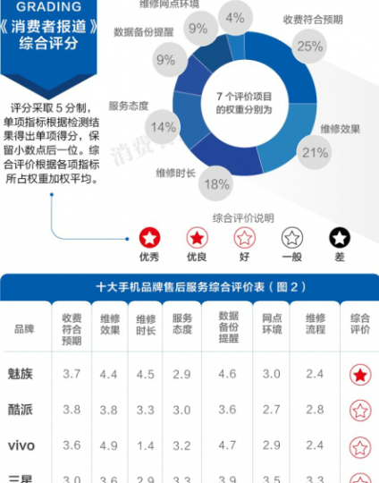 魅族售后服务项目率领手机上互联网技术化自主创新