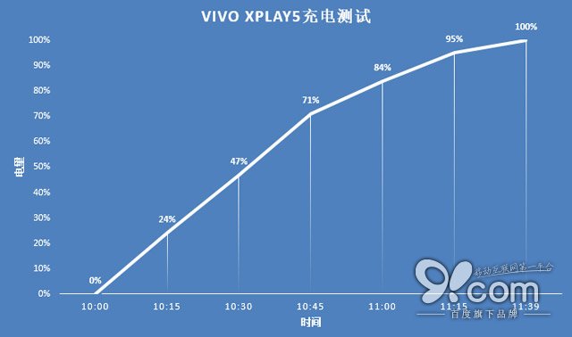 长续航不怕忘充电 vivo Xplay5专项评测