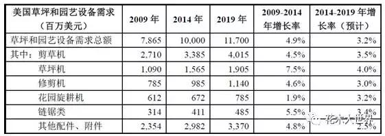 从全球三大消费市场，看园林工具行业发展趋势