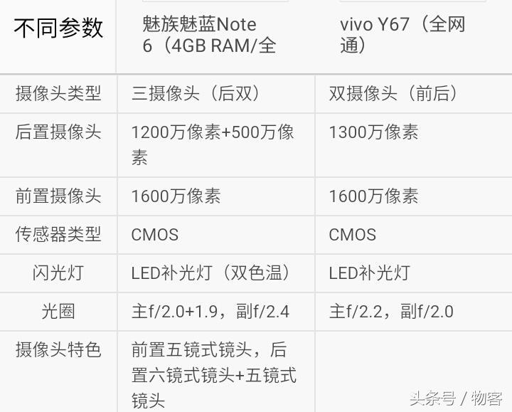 你选谁？魅族魅蓝Note6比照vivo Y67