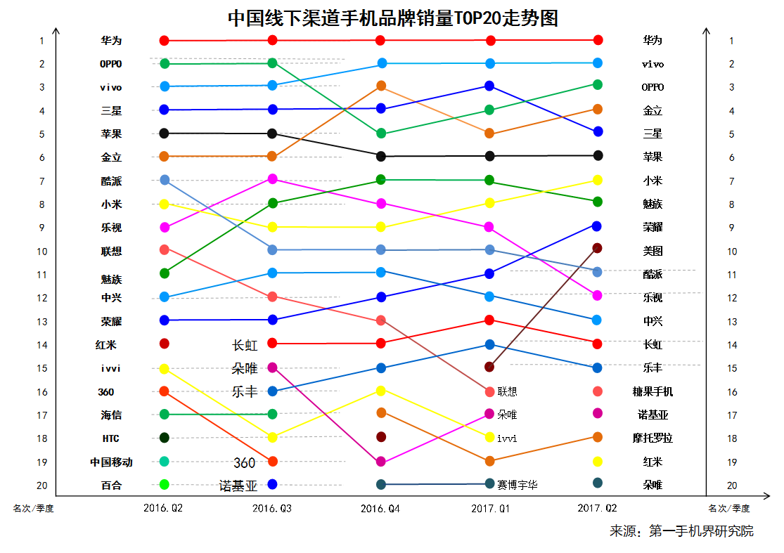 17年Q2华为公司占销售量第一，但最热销的手机上并不是它