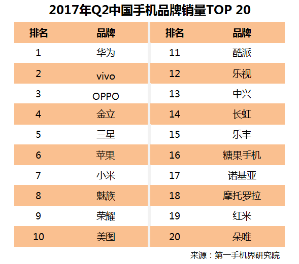 17年Q2华为公司占销售量第一，但最热销的手机上并不是它