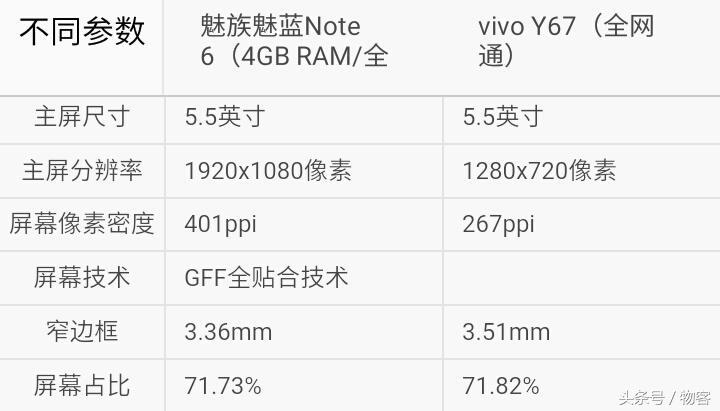 你选谁？魅族魅蓝Note6比照vivo Y67