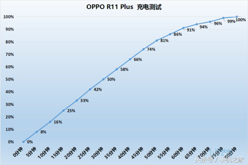 大屏幕良知之作 OPPO R11 Plus 续航力检测