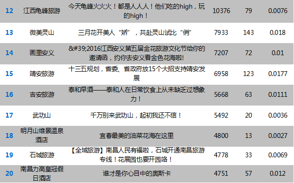 江西省旅游微信影响力排行榜（2.28-3.5）