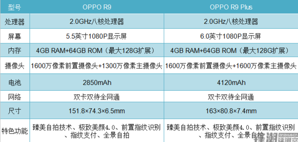 2799元起：闪充自拍神器 OPPO R9/R9 Plus正式发布