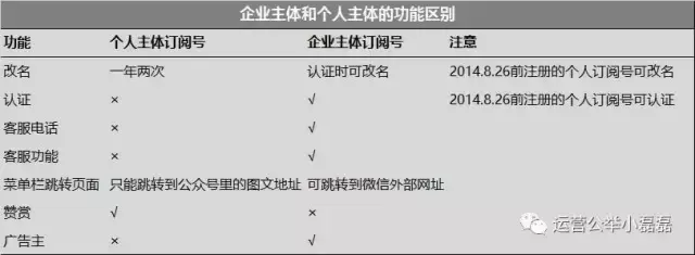 如何注册且运营一个微信公众账号？