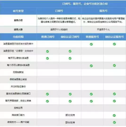 如何注册且运营一个微信公众账号？