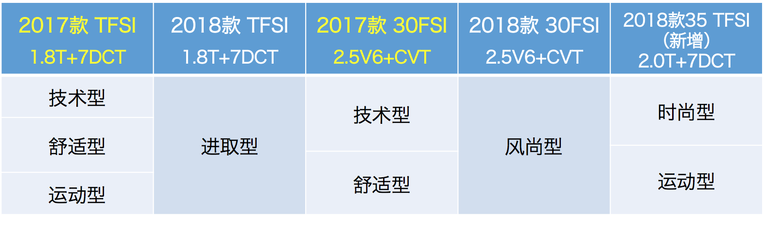 仅相距30大马力，奥迪A6L 1.8T和2.0T你选谁？