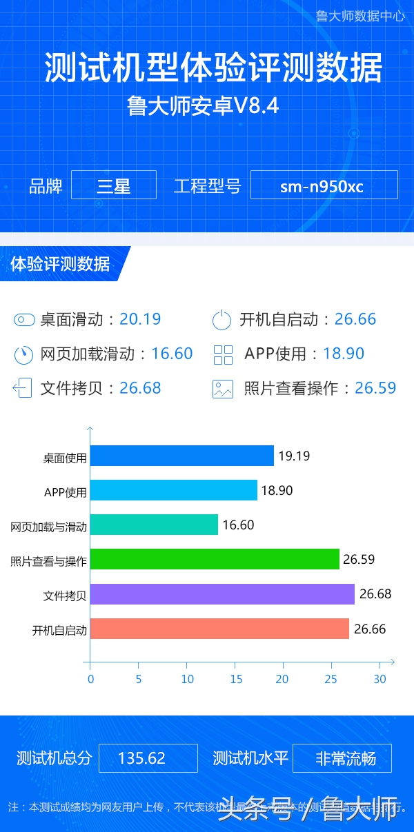 三星Note 8感受测评135.62分：如丝般丝滑！