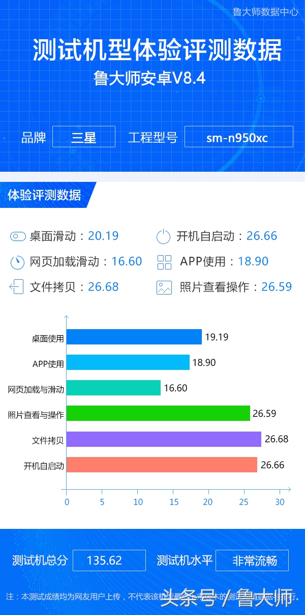 三星Note 8感受测评135.62分：如丝般丝滑！