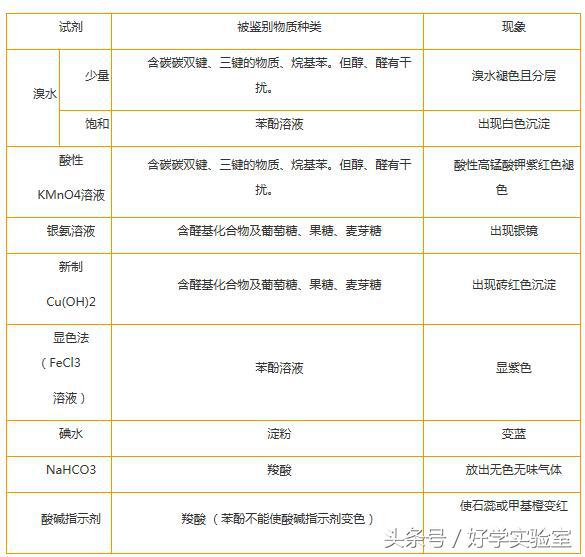 好好学化学：高中化学实验中有机物的检验与鉴别