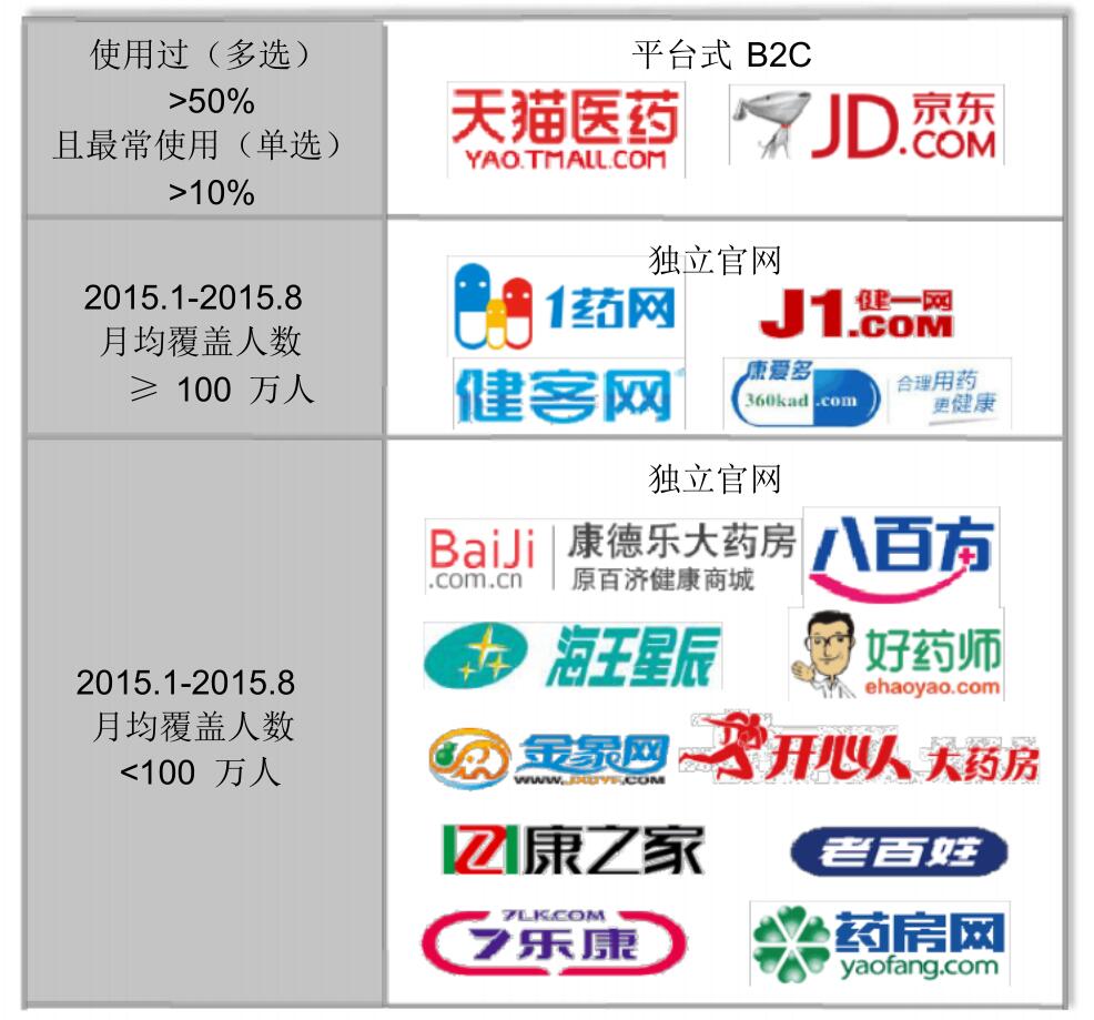 医药电商平台网站大比拼，谁能笑到**？