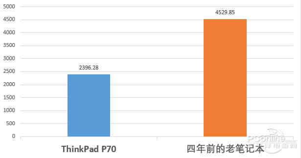 设计师不用愁！ThinkPad P70或许能帮你