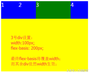 瑞讲堂｜5个div让你学会弹性布局