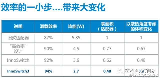 InnoSwitch3给你的手机充电头更小更清凉