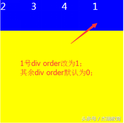 瑞讲堂｜5个div让你学会弹性布局