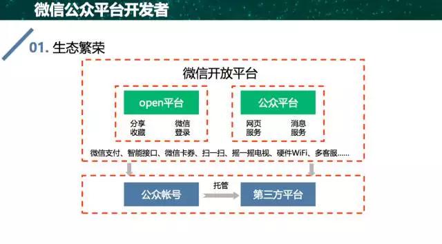 微信第三方开发者，2016，你往哪走？
