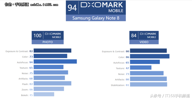 让你一个买三星Note8的原因：手机相机它最強！