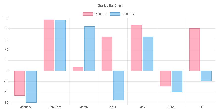 前端开发：一个简单、使用canvas元素的HTML5图表（Chart.js）