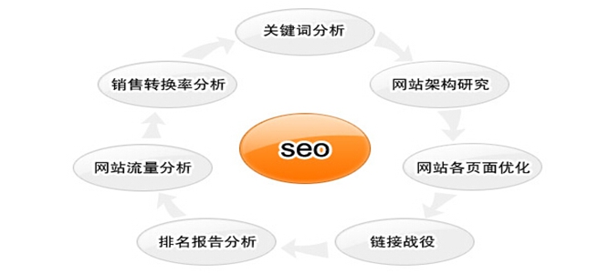 seo优化网站教程，网站制作常规的SEO优化的3个步骤？